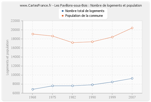 Les Pavillons-sous-Bois : Nombre de logements et population